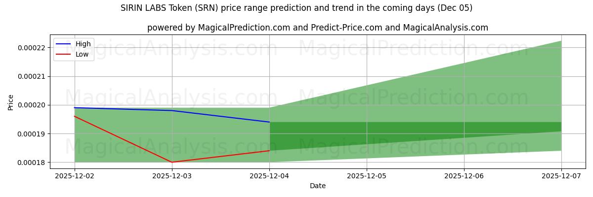 High and low price prediction by AI for SIRIN LABS Token (SRN) (05 Dec)