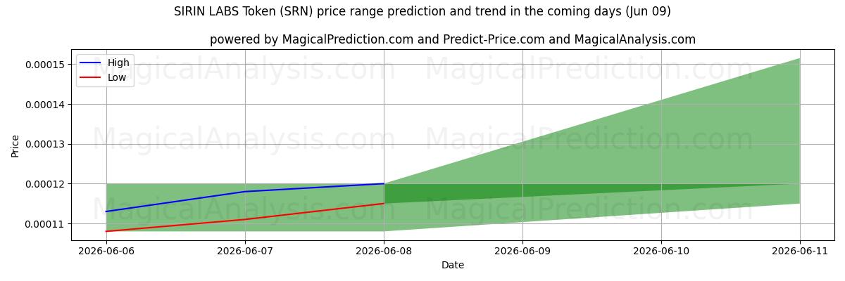 High and low price prediction by AI for SIRIN LABS Token (SRN) (09 Jun)