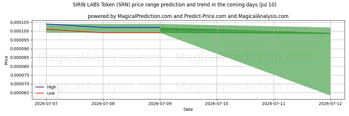 High and low price prediction by AI for رمز SIRIN LABS (SRN) (10 Jul)