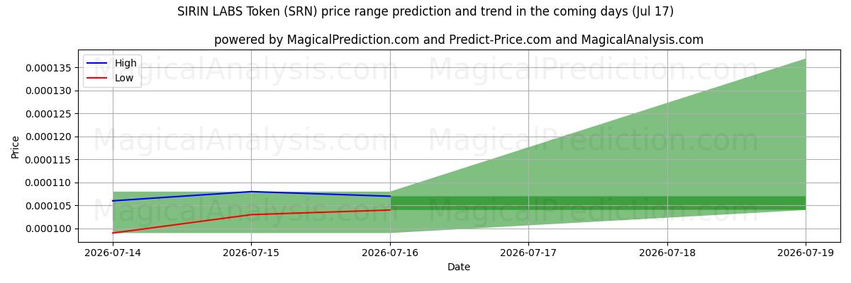 High and low price prediction by AI for SIRIN LABS Token (SRN) (17 Jul)
