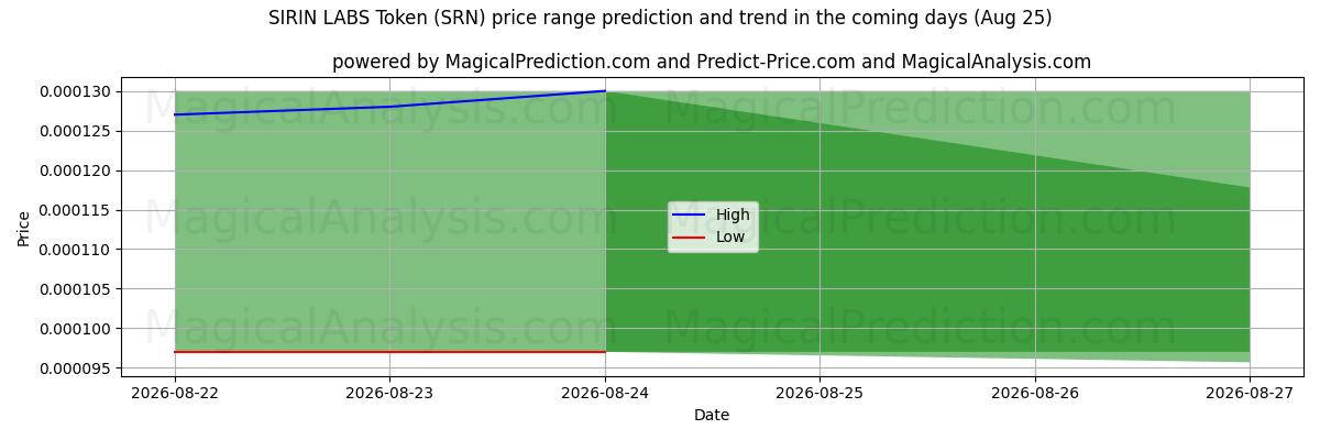 High and low price prediction by AI for Token SIRIN LABS (SRN) (25 Aug)