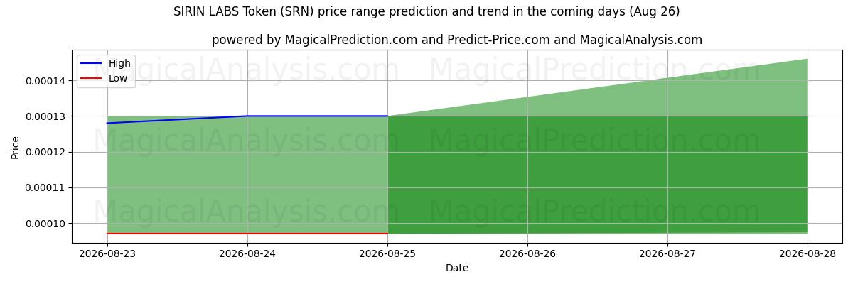 High and low price prediction by AI for SIRIN LABS Token (SRN) (26 Aug)