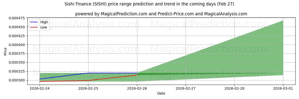High and low price prediction by AI for Finanzas Sishi (SISHI) (27 Feb)