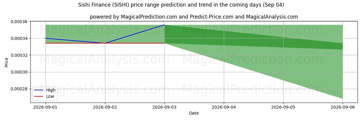 High and low price prediction by AI for Sishi Finans (SISHI) (04 Sep)