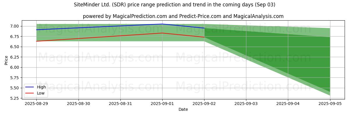 High and low price prediction by AI for SiteMinder Ltd. (SDR) (03 Sep)