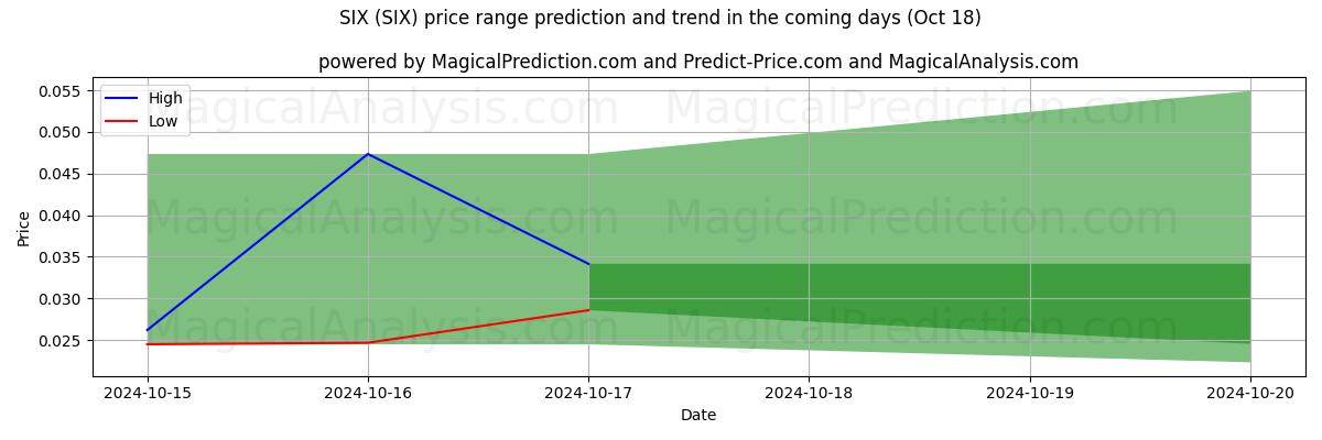 High and low price prediction by AI for ZES (SIX) (18 Oct)