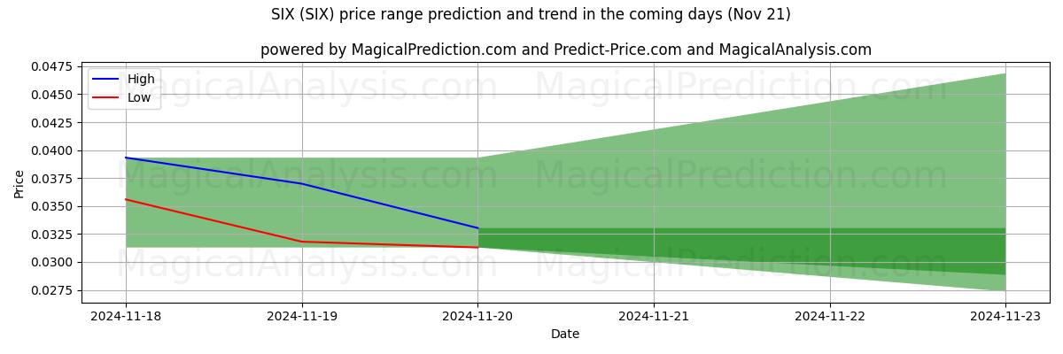 High and low price prediction by AI for SIX (SIX) (21 Nov)