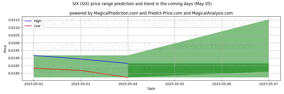 High and low price prediction by AI for SIX (SIX) (17 Mar)