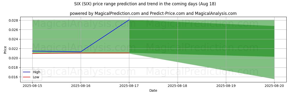 High and low price prediction by AI for SEKS (SIX) (18 Aug)