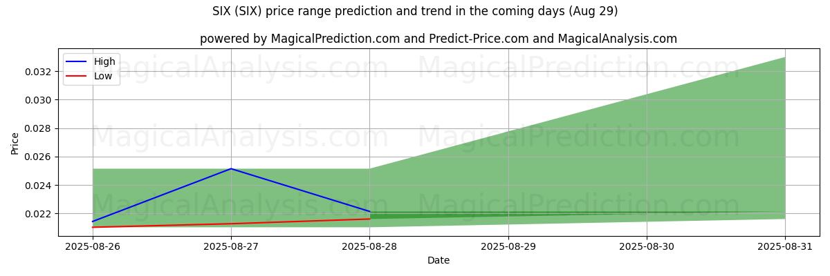 High and low price prediction by AI for شش (SIX) (28 Aug)