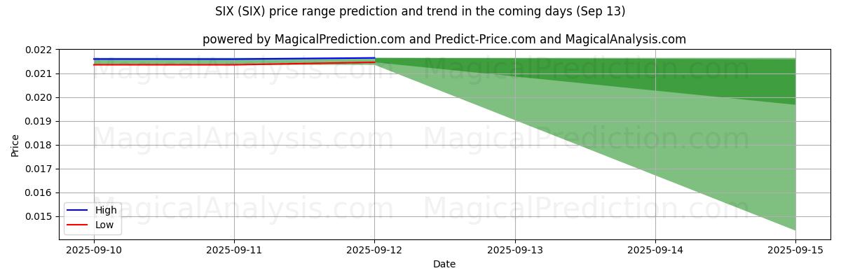 High and low price prediction by AI for SIX (SIX) (13 Sep)