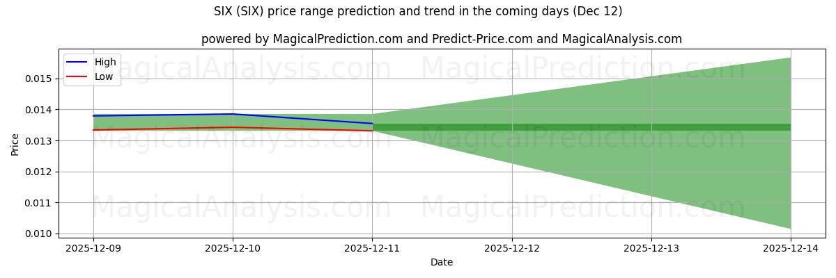 High and low price prediction by AI for SIX (SIX) (12 Dec)