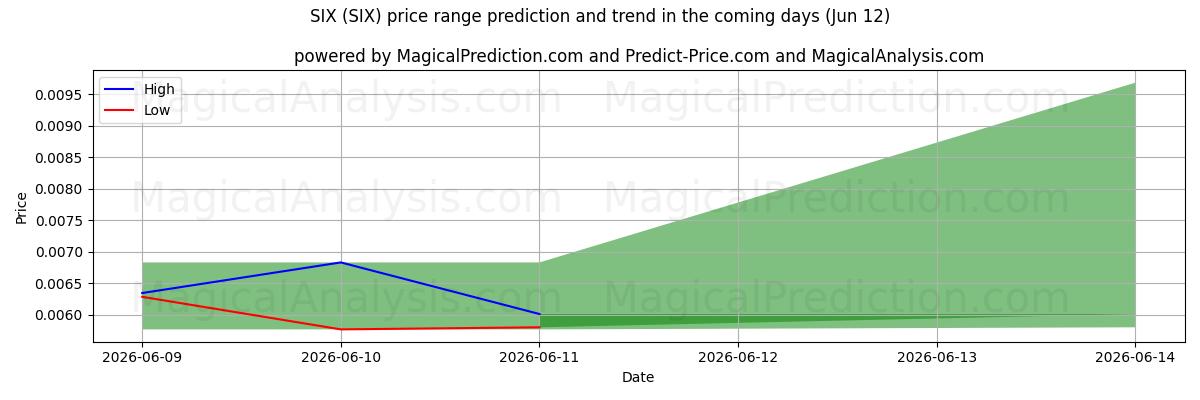High and low price prediction by AI for SEIS (SIX) (12 Jun)