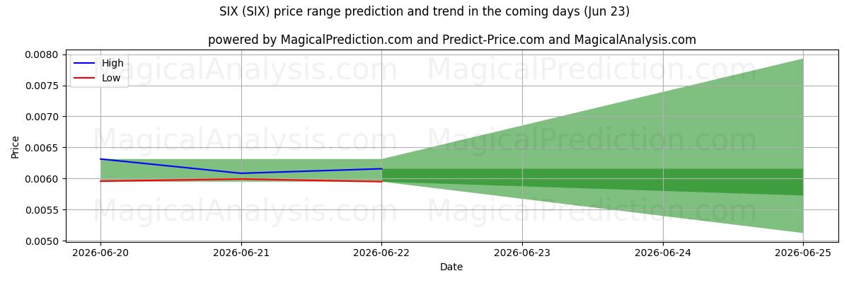 High and low price prediction by AI for SIX (SIX) (23 Jun)