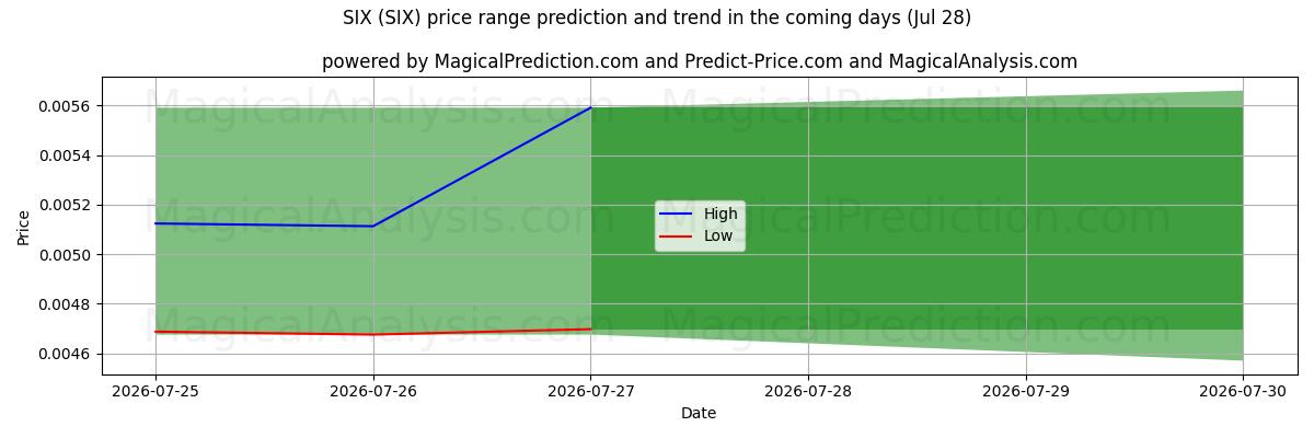 High and low price prediction by AI for 六 (SIX) (28 Jul)