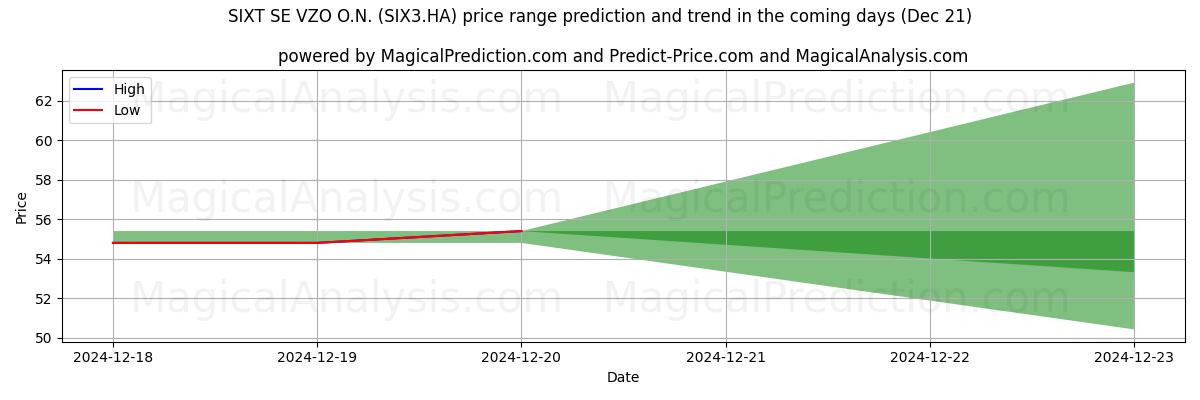 High and low price prediction by AI for SIXT SE VZO O.N. (SIX3.HA) (21 Dec)