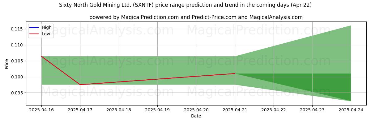 High and low price prediction by AI for Sixty North Gold Mining Ltd. (SXNTF) (22 Apr)