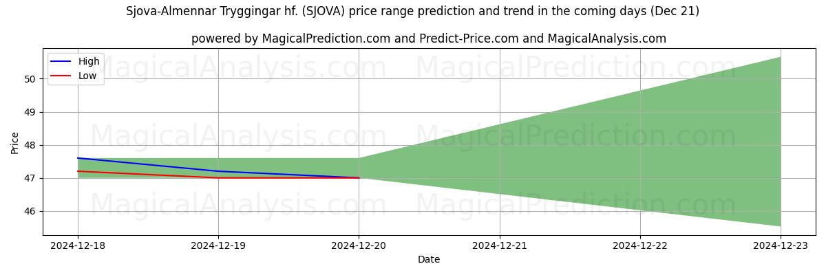 High and low price prediction by AI for Sjova-Almennar Tryggingar hf. (SJOVA) (21 Dec)