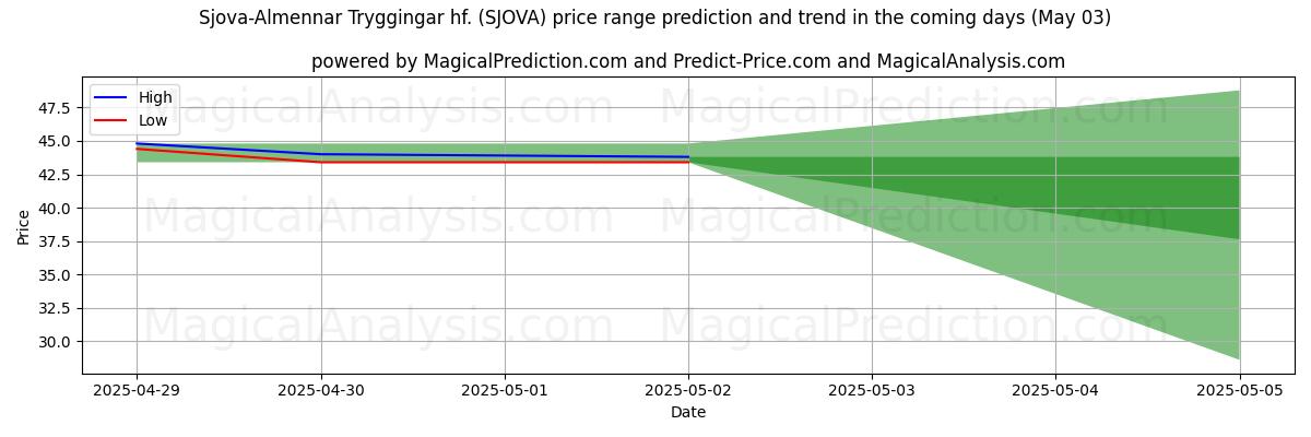 AI Tarafından Sjova-Almennar Tryggingar hf. (SJOVA) İçin Yüksek ve Düşük Fiyat Tahmini (03 May) High and low price prediction by AI for Sjova-Almennar Tryggingar hf. (SJOVA) (03 May)