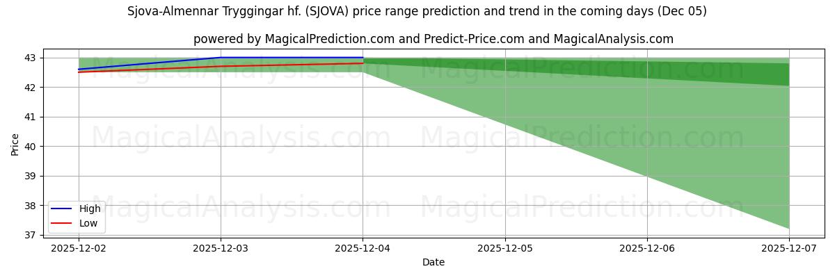 High and low price prediction by AI for Sjova-Almennar Tryggingar hf. (SJOVA) (05 Dec)