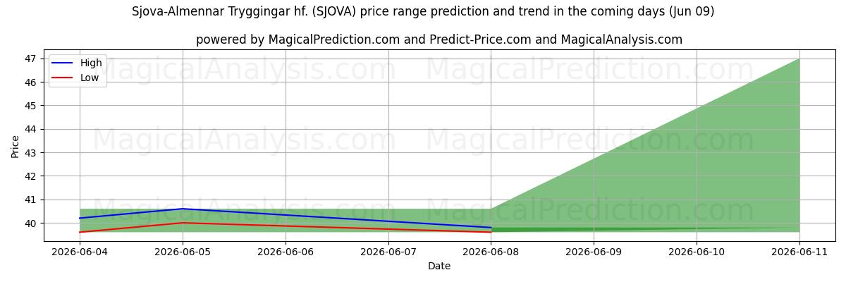 High and low price prediction by AI for Sjova-Almennar Tryggingar hf. (SJOVA) (09 Jun)