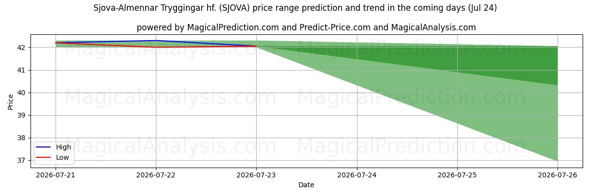 High and low price prediction by AI for Sjova-Almennar Tryggingar hf. (SJOVA) (24 Jul)
