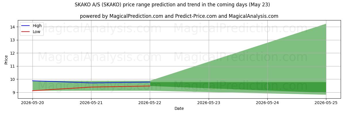 High and low price prediction by AI for SKAKO A/S (SKAKO) (23 May)