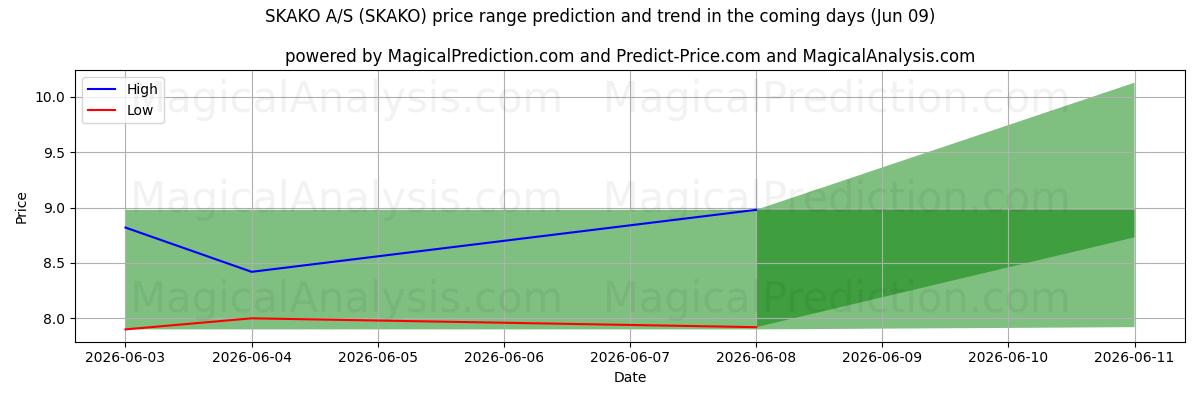 High and low price prediction by AI for SKAKO A/S (SKAKO) (09 Jun)