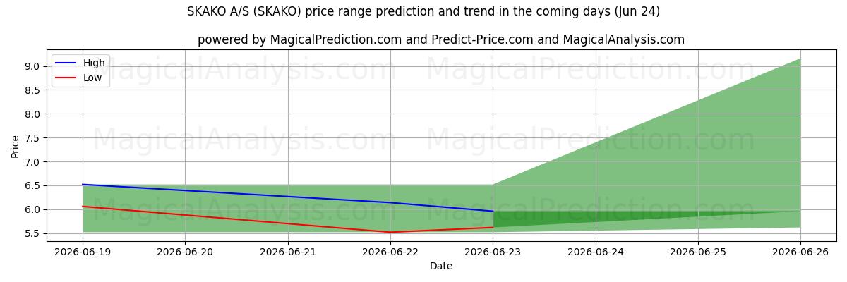 High and low price prediction by AI for SKAKO A/S (SKAKO) (24 Jun)