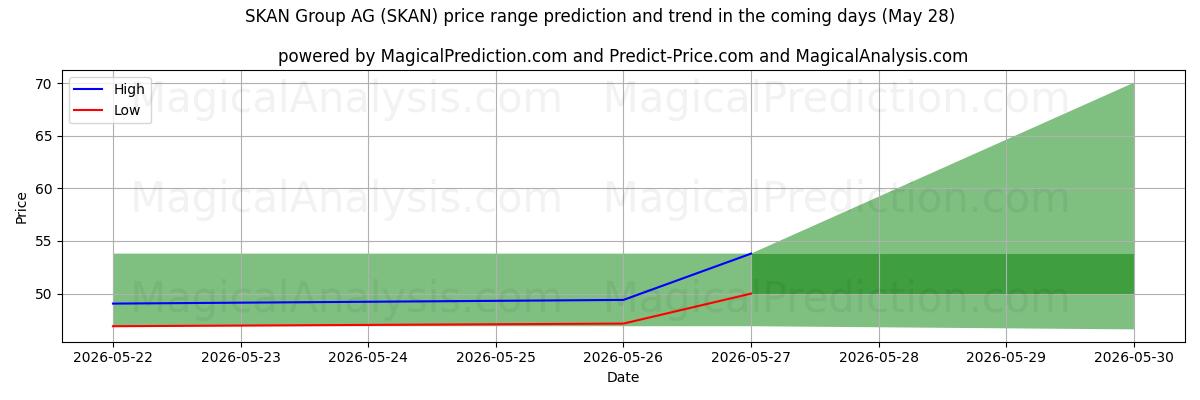 High and low price prediction by AI for SKAN Group AG (SKAN) (28 May)