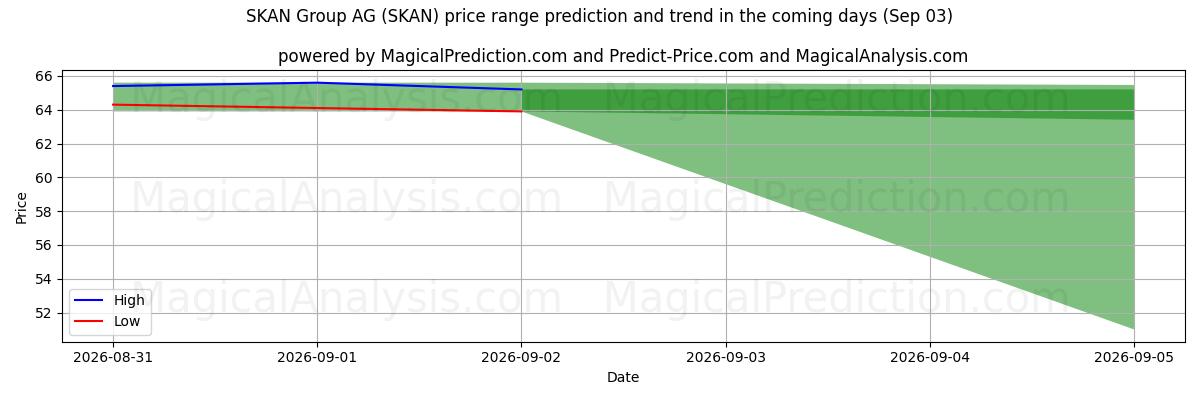 High and low price prediction by AI for SKAN Group AG (SKAN) (03 Sep)