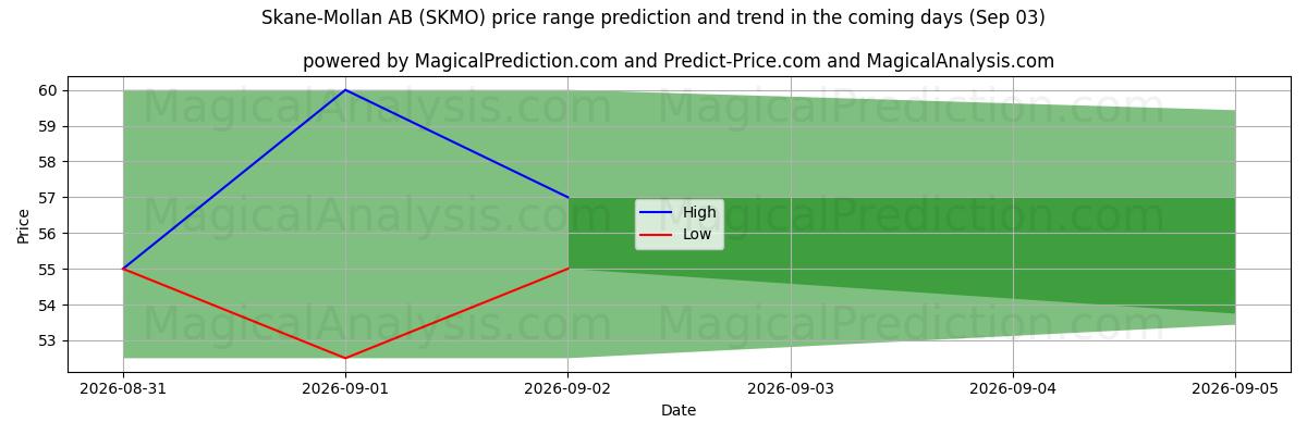High and low price prediction by AI for Skane-Mollan AB (SKMO) (03 Sep)