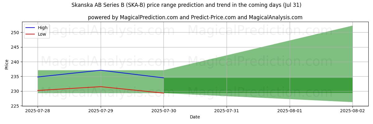 High and low price prediction by AI for Skanska AB Series B (SKA-B) (31 Jul)