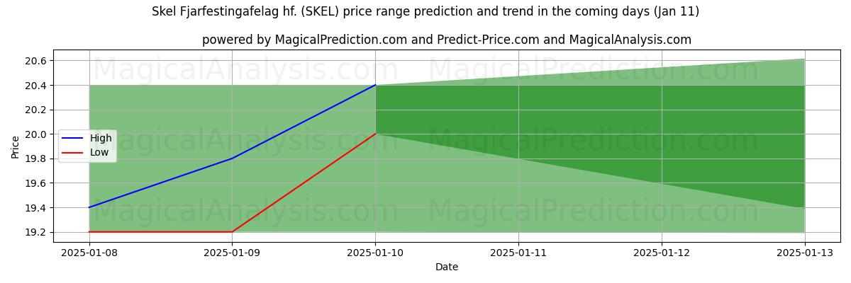 High and low price prediction by AI for Skel Fjarfestingafelag hf. (SKEL) (11 Jan)