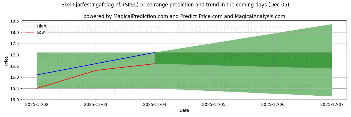 High and low price prediction by AI for Skel Fjarfestingafelag hf. (SKEL) (05 Dec)