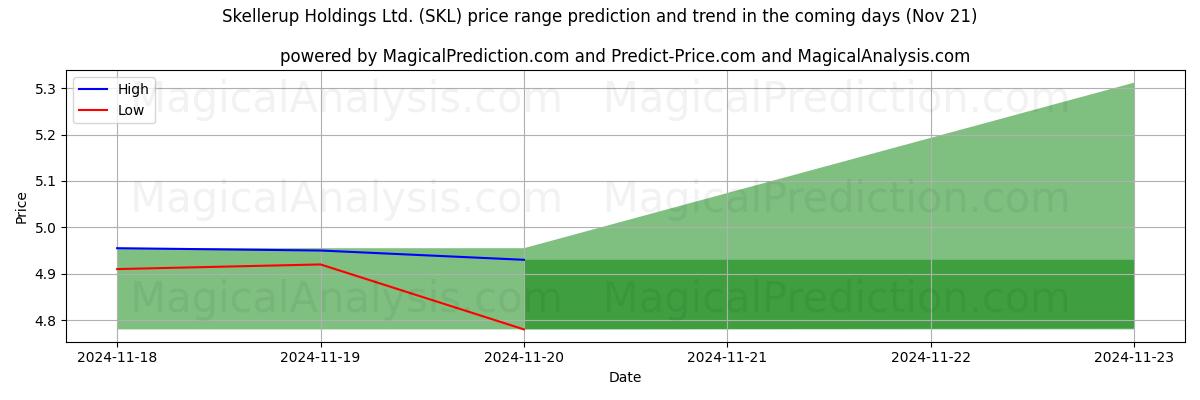 High and low price prediction by AI for Skellerup Holdings Ltd. (SKL) (21 Nov)