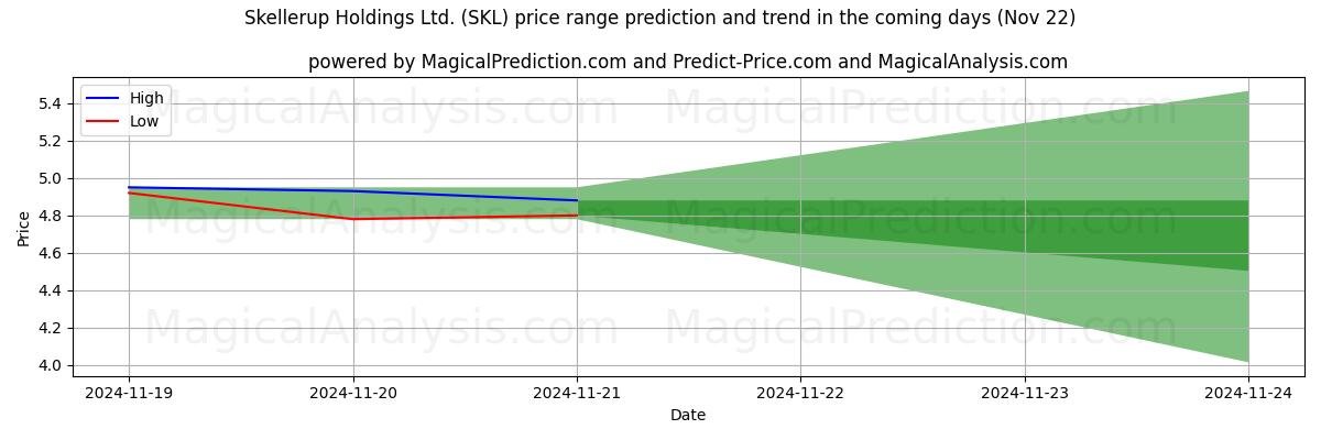 High and low price prediction by AI for Skellerup Holdings Ltd. (SKL) (22 Nov)