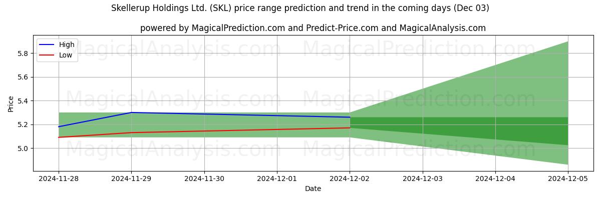 High and low price prediction by AI for Skellerup Holdings Ltd. (SKL) (03 Dec)