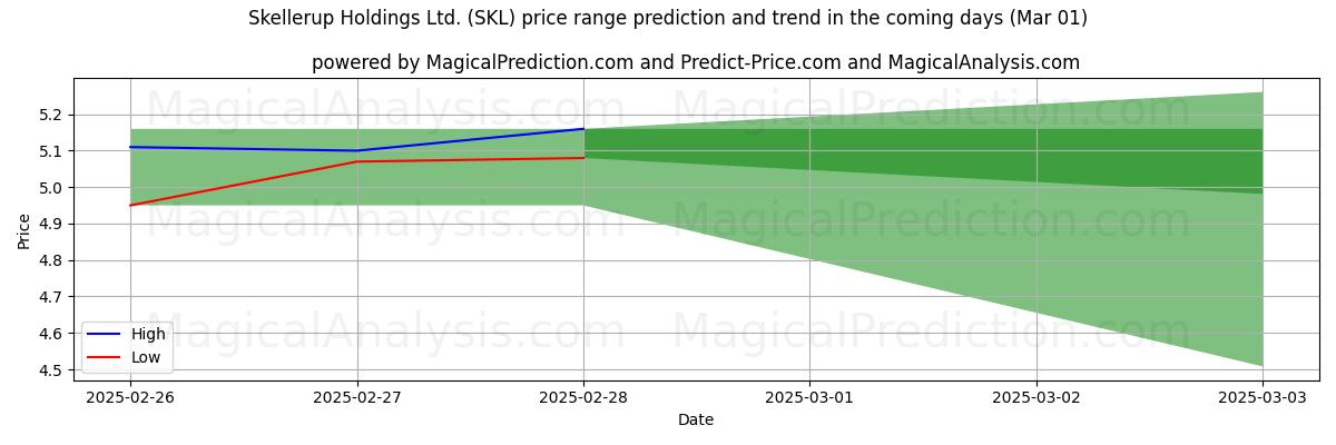 High and low price prediction by AI for Skellerup Holdings Ltd. (SKL) (01 Mar)