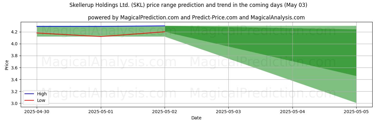High and low price prediction by AI for Skellerup Holdings Ltd. (SKL) (03 May)