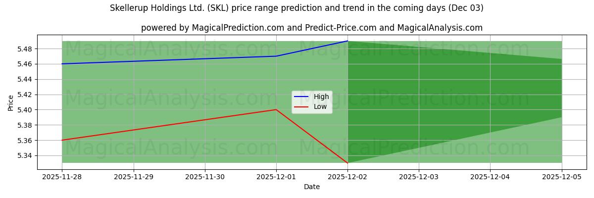 High and low price prediction by AI for Skellerup Holdings Ltd. (SKL) (03 Dec)