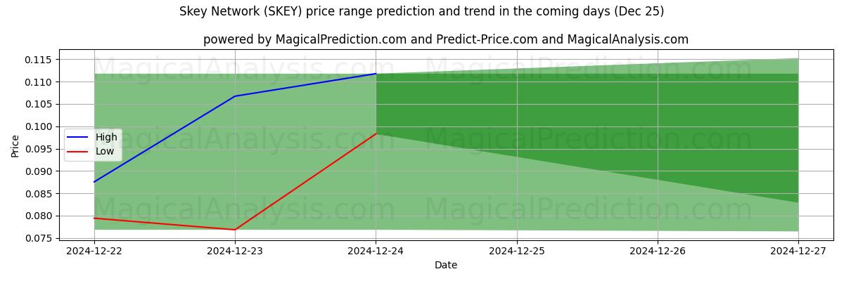 High and low price prediction by AI for Red Skey (SKEY) (25 Dec)