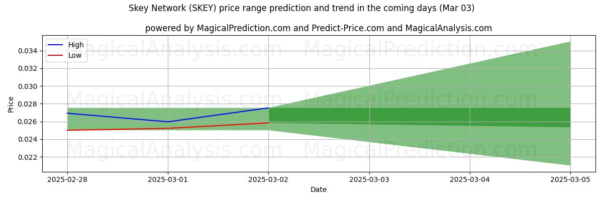 High and low price prediction by AI for Sky netværk (SKEY) (03 Mar)