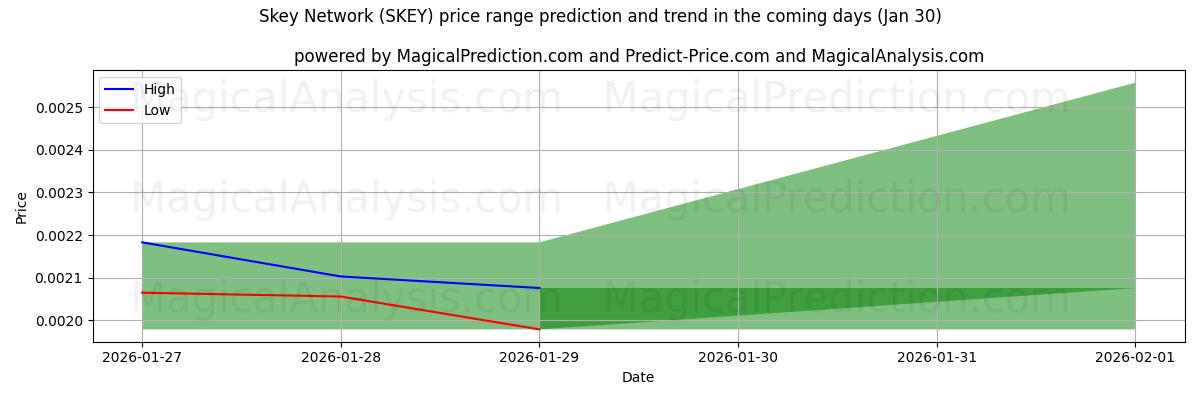 High and low price prediction by AI for Skey Network (SKEY) (30 Jan)