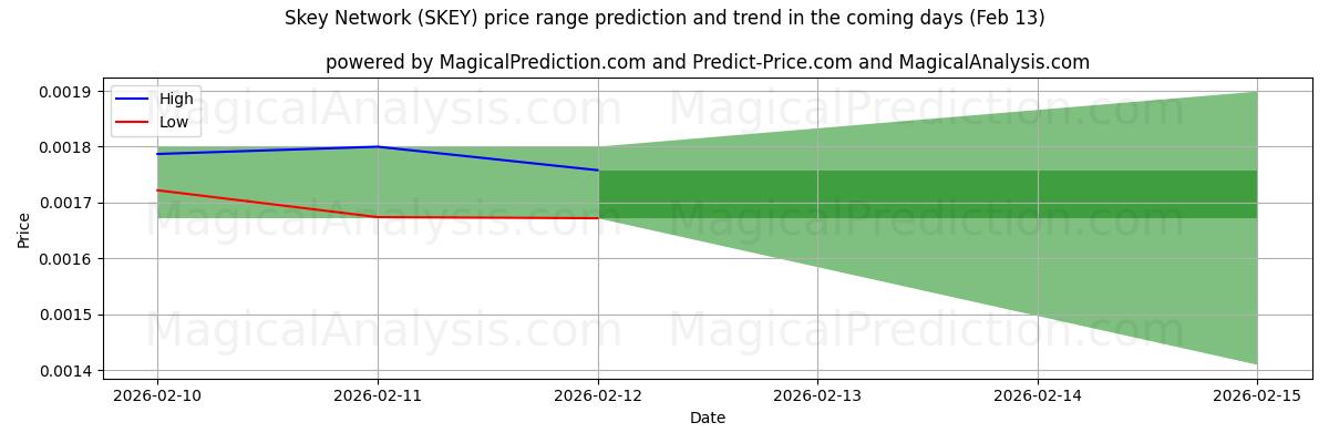 High and low price prediction by AI for Skey Network (SKEY) (13 Feb)