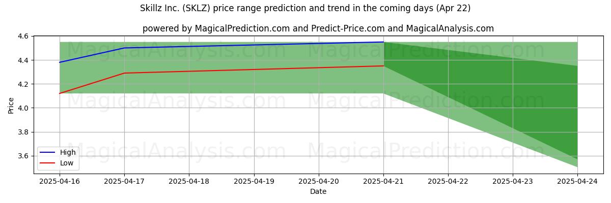Previsão de Preço Alto e Baixo pela IA para Skillz Inc. (SKLZ) (22 Apr) High and low price prediction by AI for Skillz Inc. (SKLZ) (22 Apr)