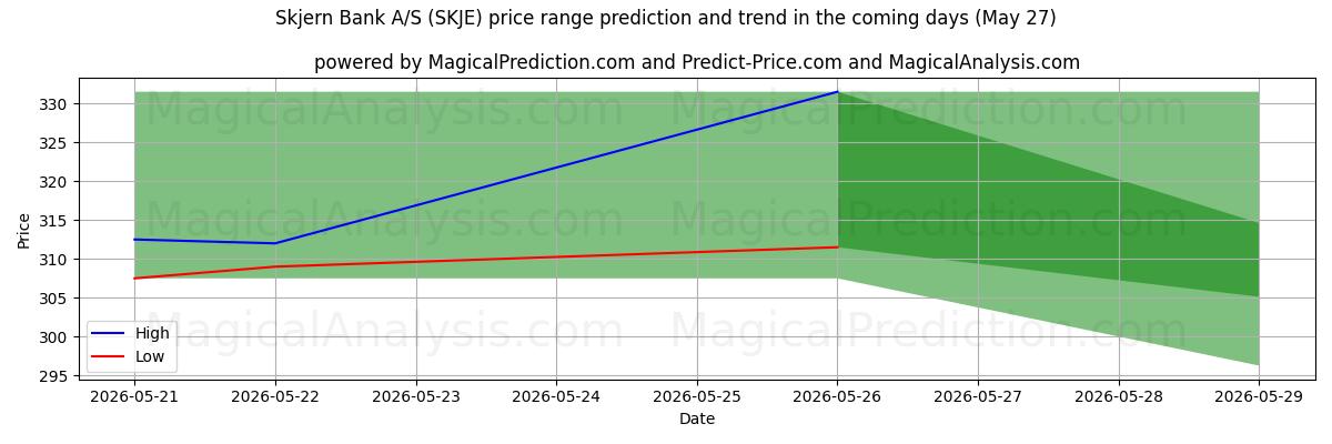 High and low price prediction by AI for Skjern Bank A/S (SKJE) (27 May)