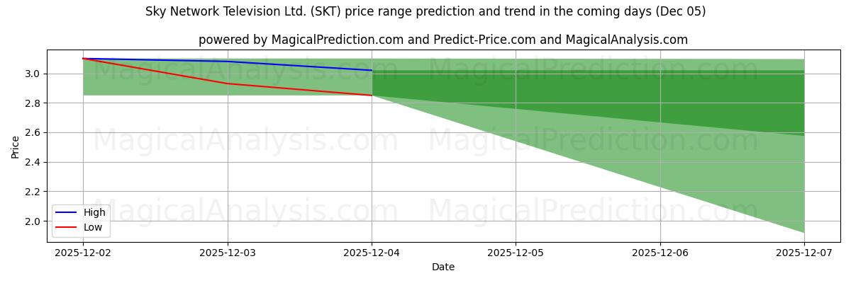 High and low price prediction by AI for Sky Network Television Ltd. (SKT) (05 Dec)