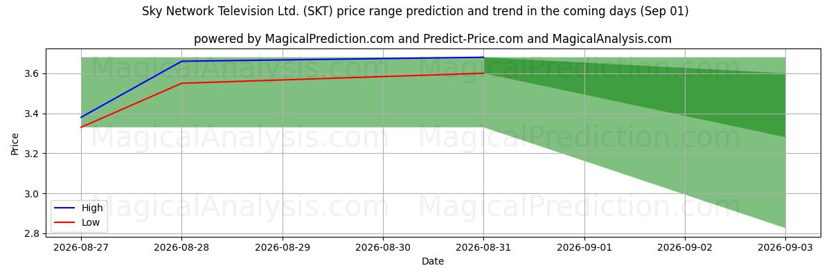 High and low price prediction by AI for Sky Network Television Ltd. (SKT) (01 Sep)