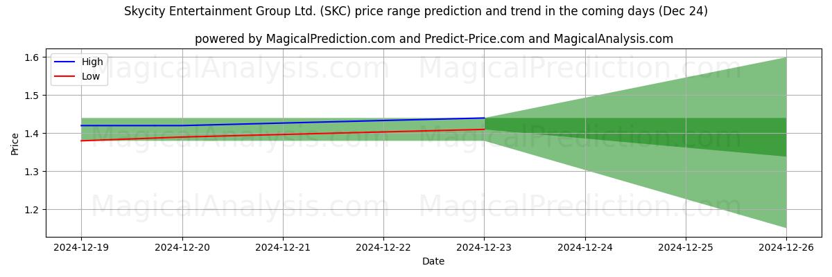 High and low price prediction by AI for Skycity Entertainment Group Ltd. (SKC) (24 Dec)